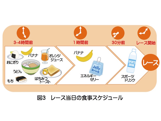 スポーツ栄養情報（第4回 マラソンレース当日の食事） | 東京マラソン2021