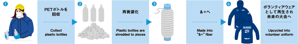 ボランティアウェアができるまでの画像