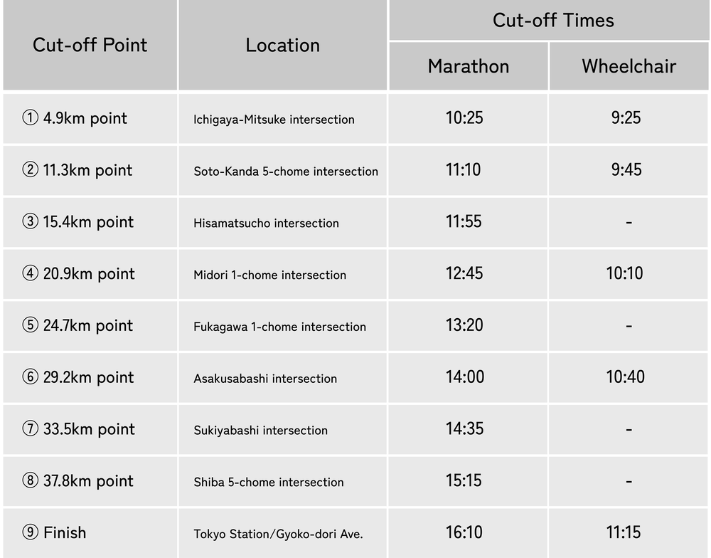 the cut-off times and points (provisional)