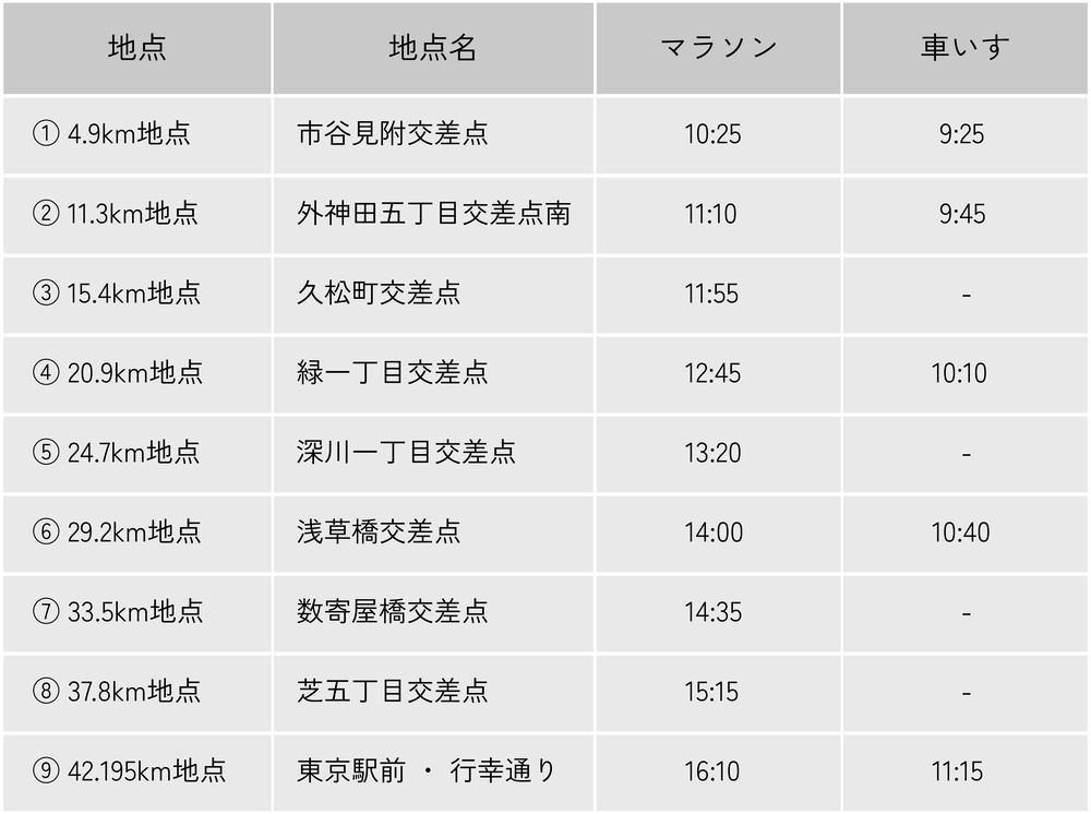 今大会の収容関門及び閉鎖時刻一覧