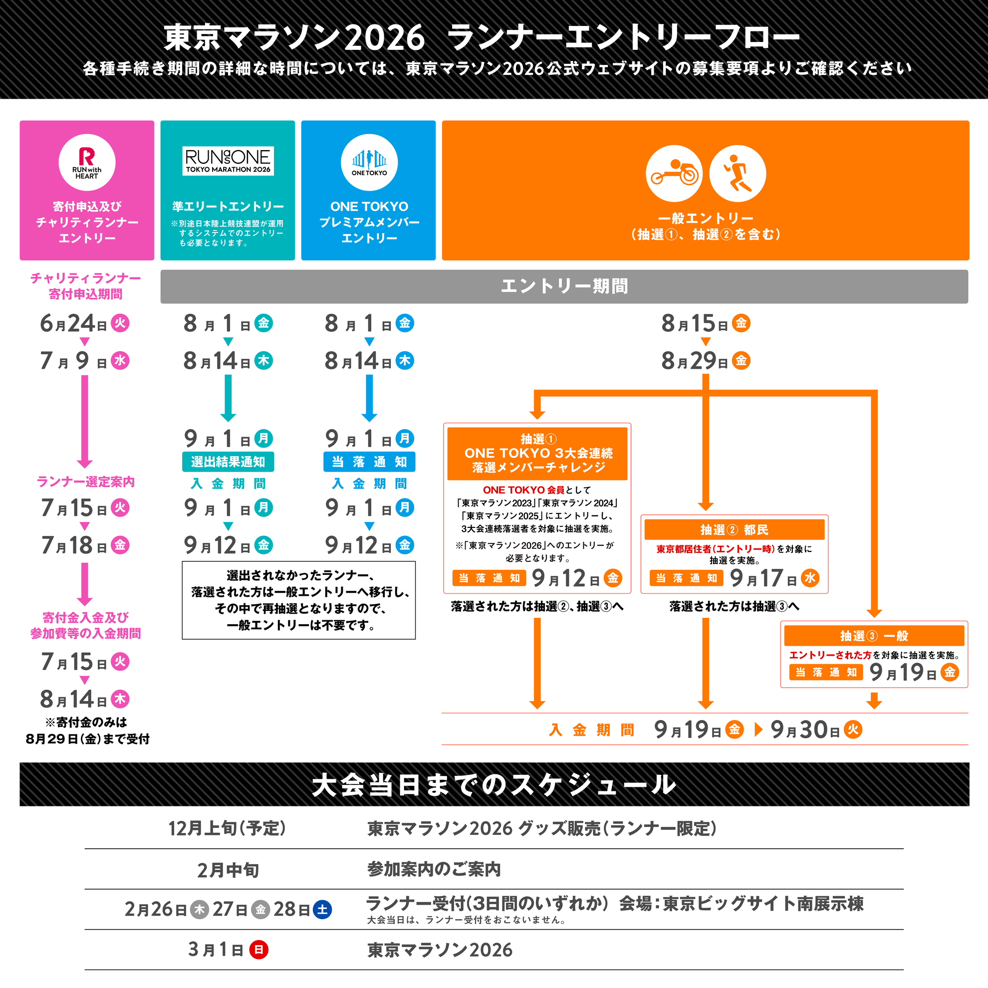 エントリーフロー